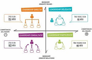 Le leadership créActif pour manager avec créativité